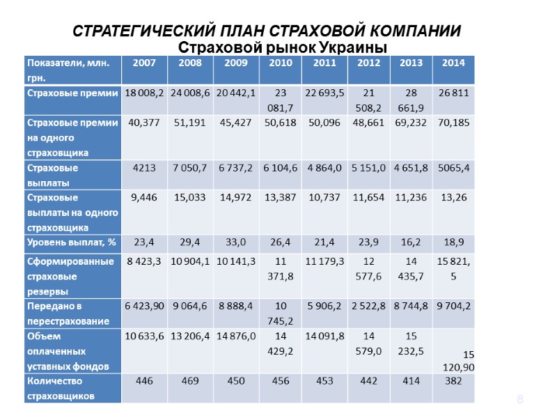 8 Страховой рынок Украины СТРАТЕГИЧЕСКИЙ ПЛАН СТРАХОВОЙ КОМПАНИИ
